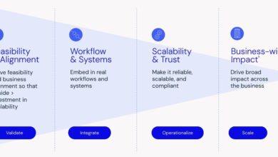 what-scaling-ai-actually-requires:-4-stages
