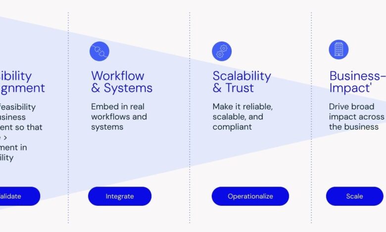 what-scaling-ai-actually-requires:-4-stages
